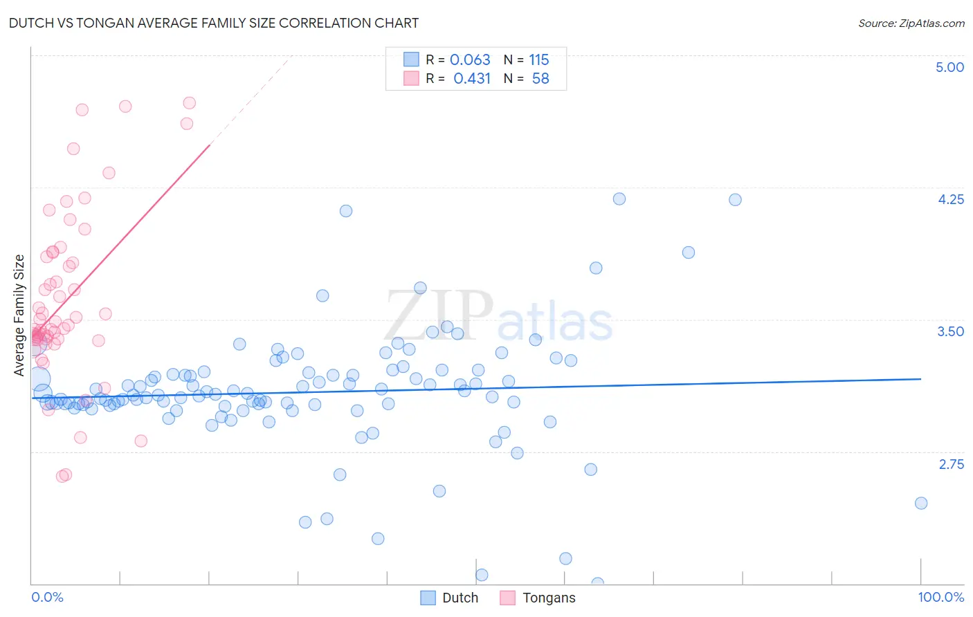 Dutch vs Tongan Average Family Size