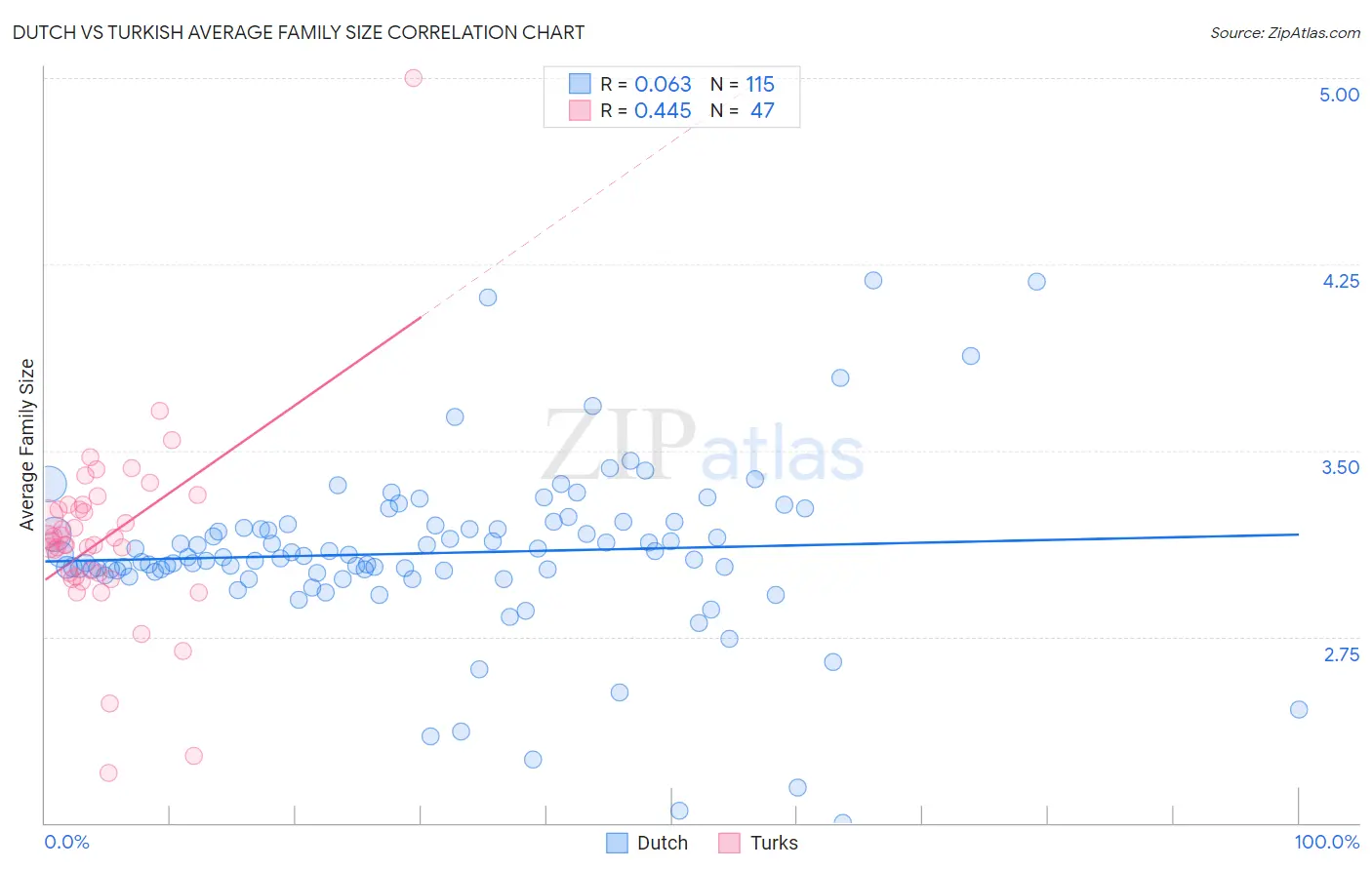 Dutch vs Turkish Average Family Size