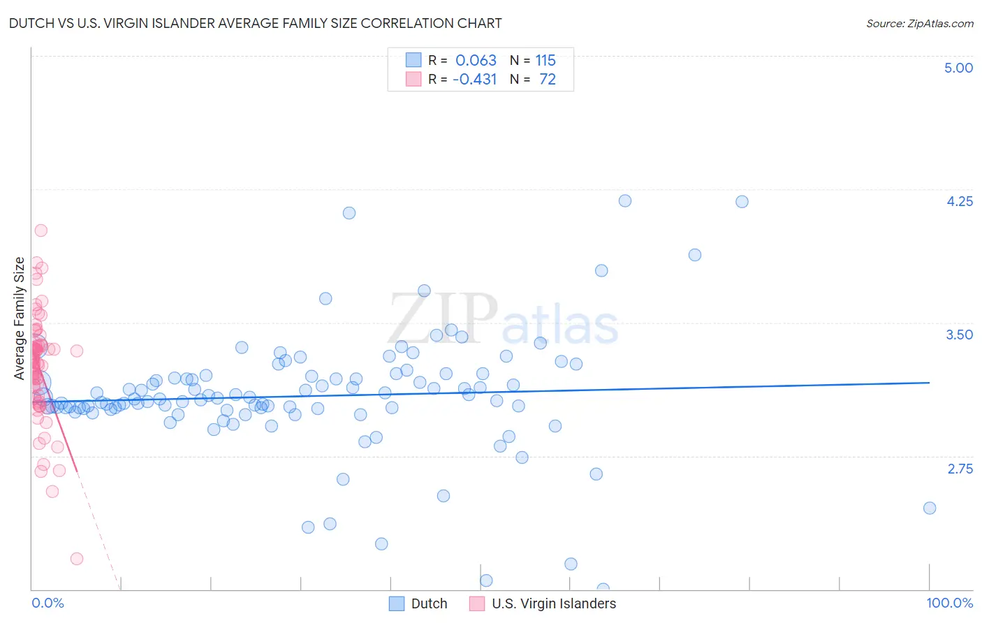 Dutch vs U.S. Virgin Islander Average Family Size