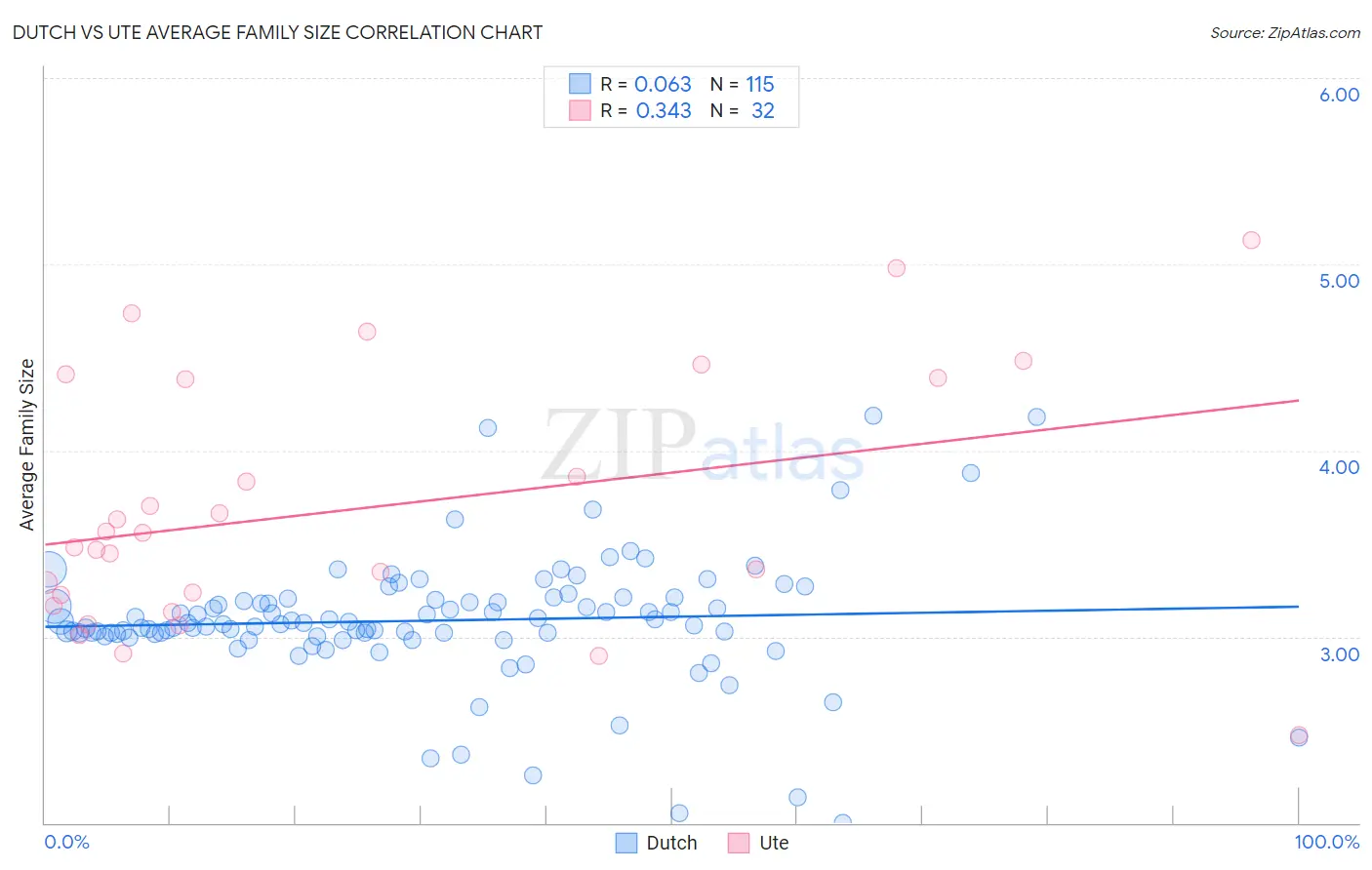 Dutch vs Ute Average Family Size