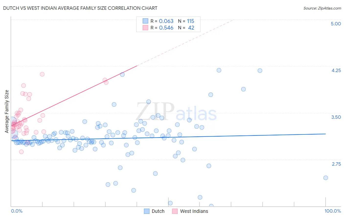 Dutch vs West Indian Average Family Size
