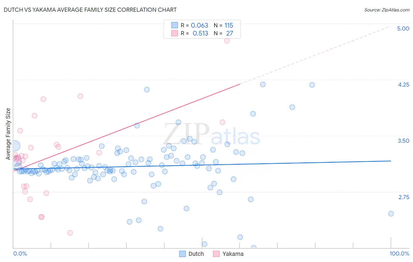 Dutch vs Yakama Average Family Size