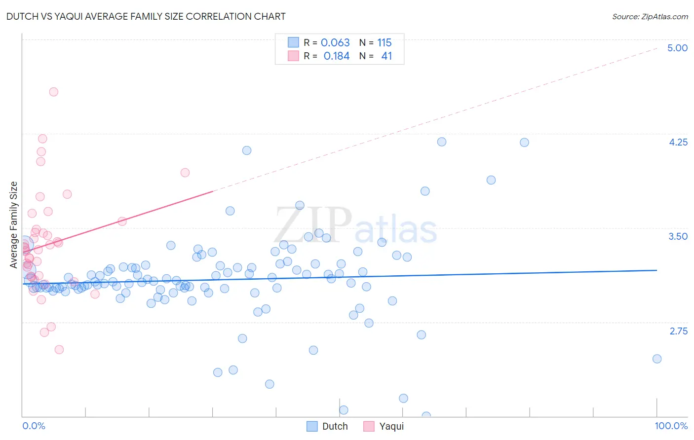 Dutch vs Yaqui Average Family Size