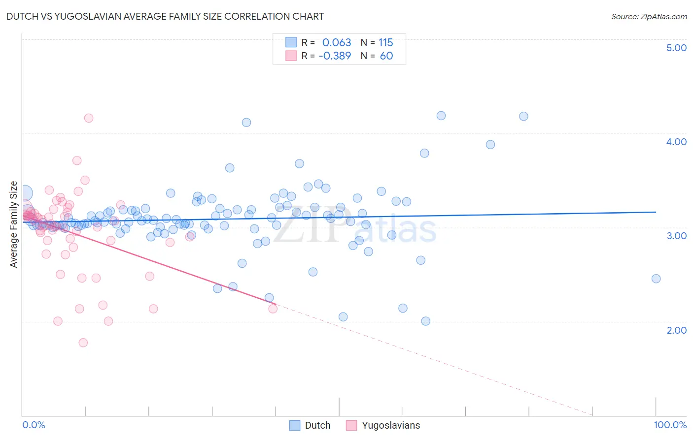 Dutch vs Yugoslavian Average Family Size