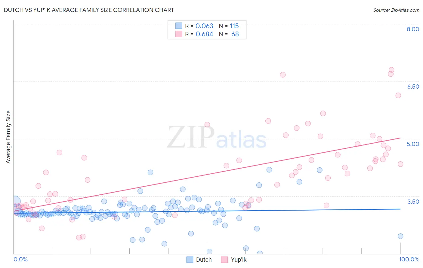 Dutch vs Yup'ik Average Family Size