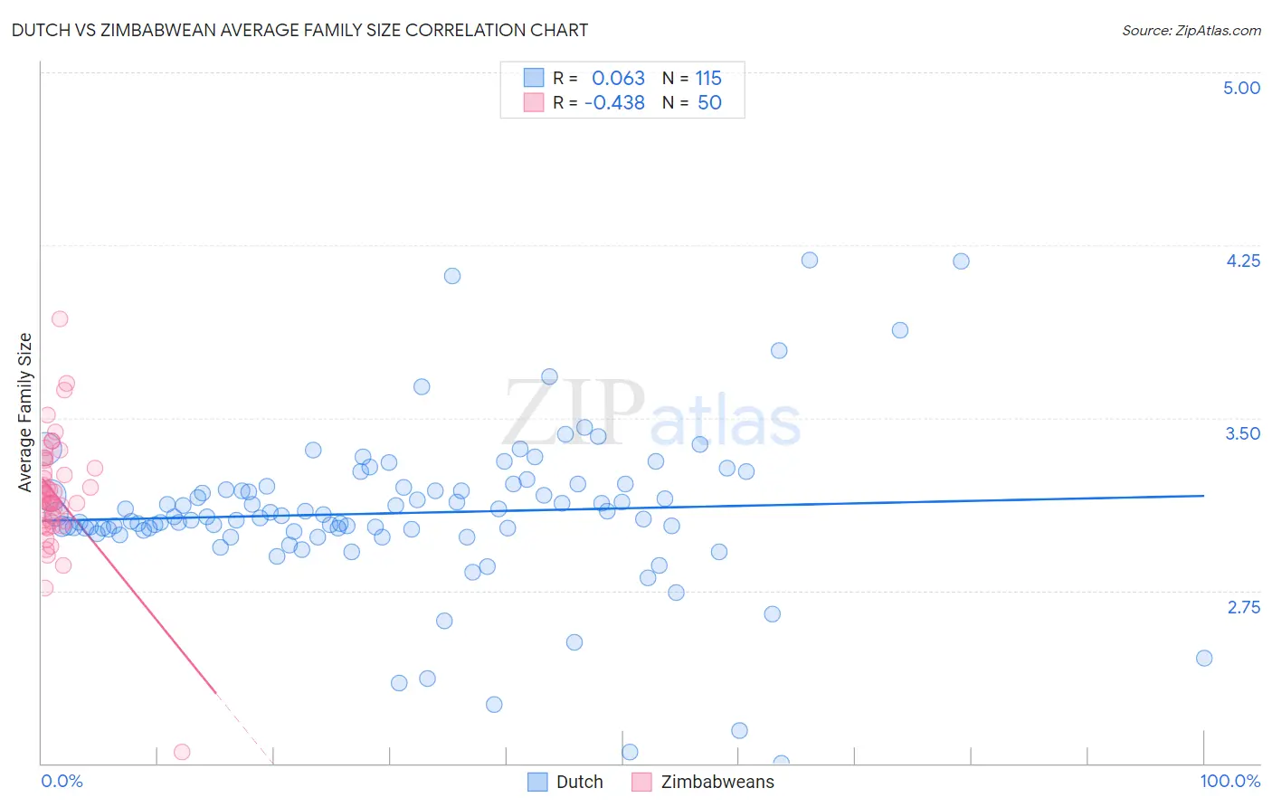 Dutch vs Zimbabwean Average Family Size