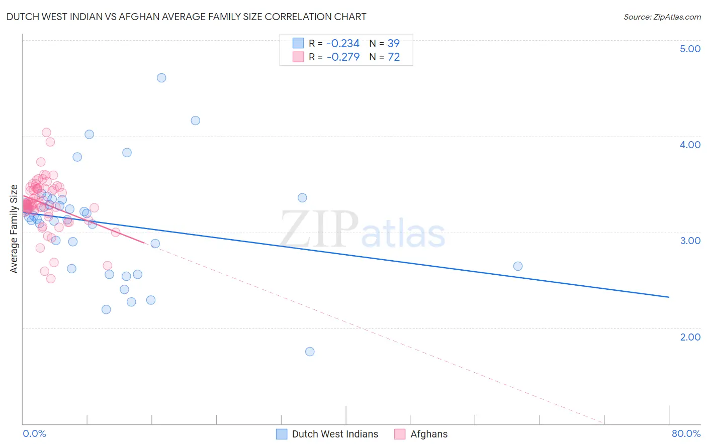 Dutch West Indian vs Afghan Average Family Size