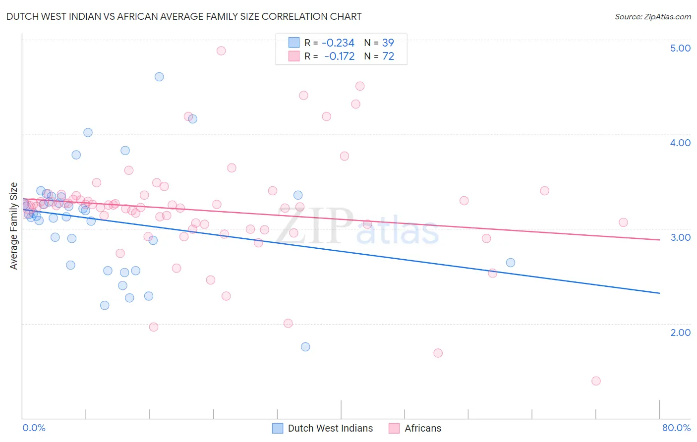 Dutch West Indian vs African Average Family Size