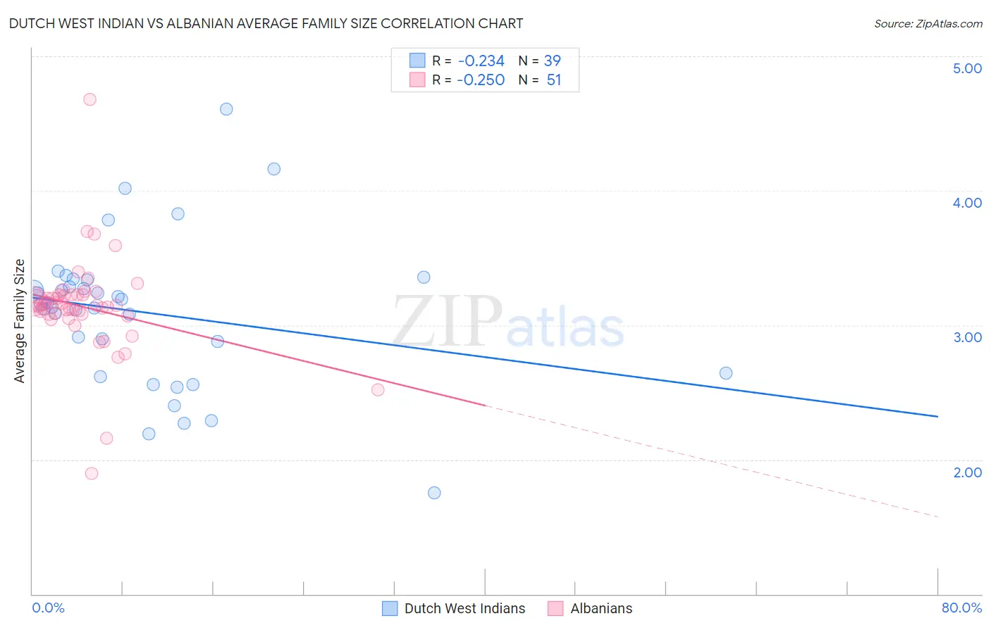 Dutch West Indian vs Albanian Average Family Size