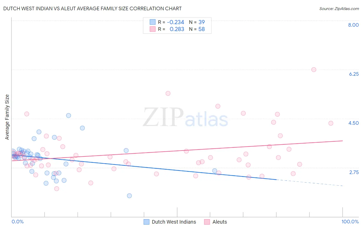 Dutch West Indian vs Aleut Average Family Size