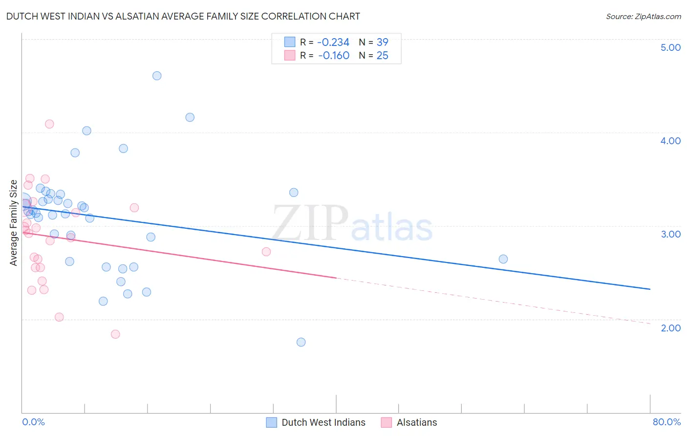 Dutch West Indian vs Alsatian Average Family Size