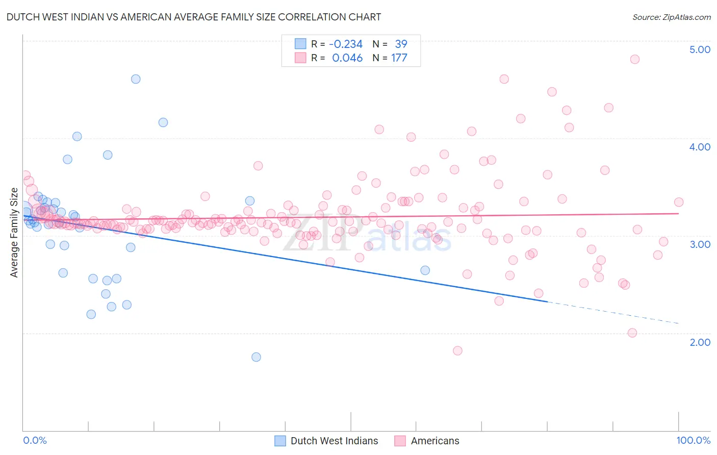 Dutch West Indian vs American Average Family Size