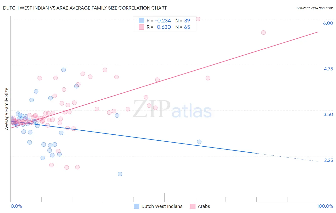 Dutch West Indian vs Arab Average Family Size