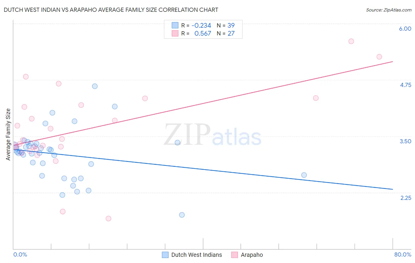Dutch West Indian vs Arapaho Average Family Size