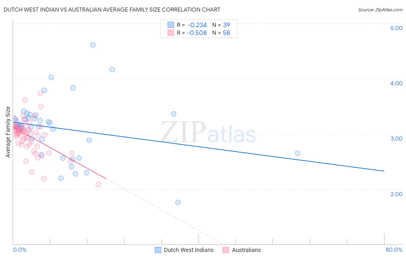 Dutch West Indian vs Australian Average Family Size