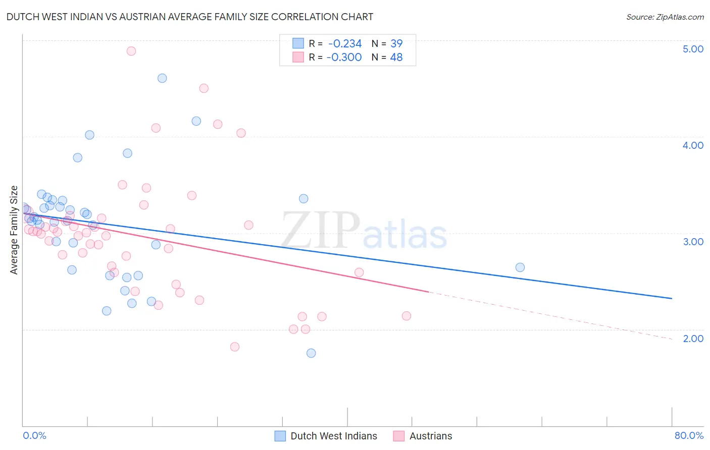 Dutch West Indian vs Austrian Average Family Size