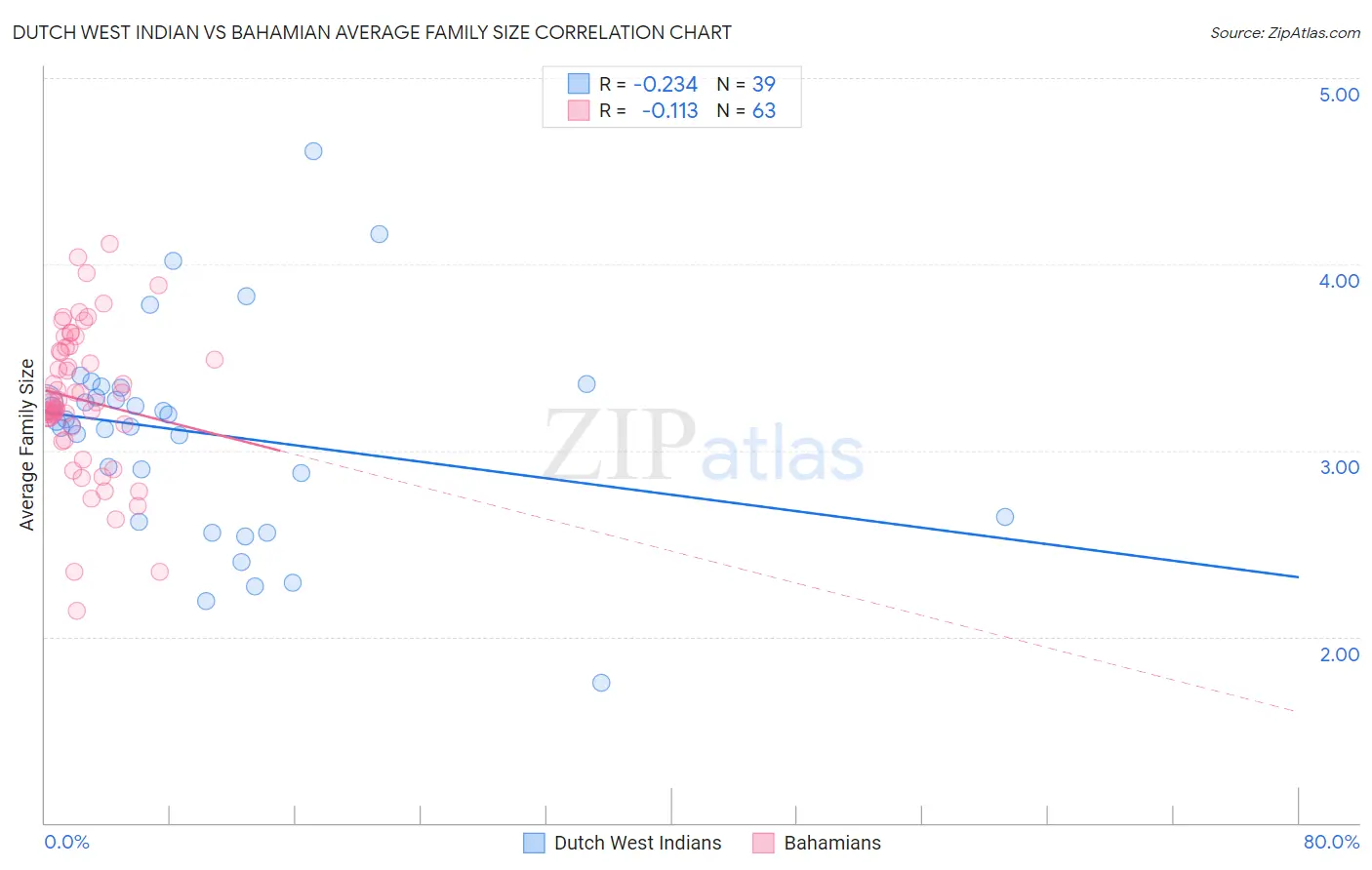Dutch West Indian vs Bahamian Average Family Size