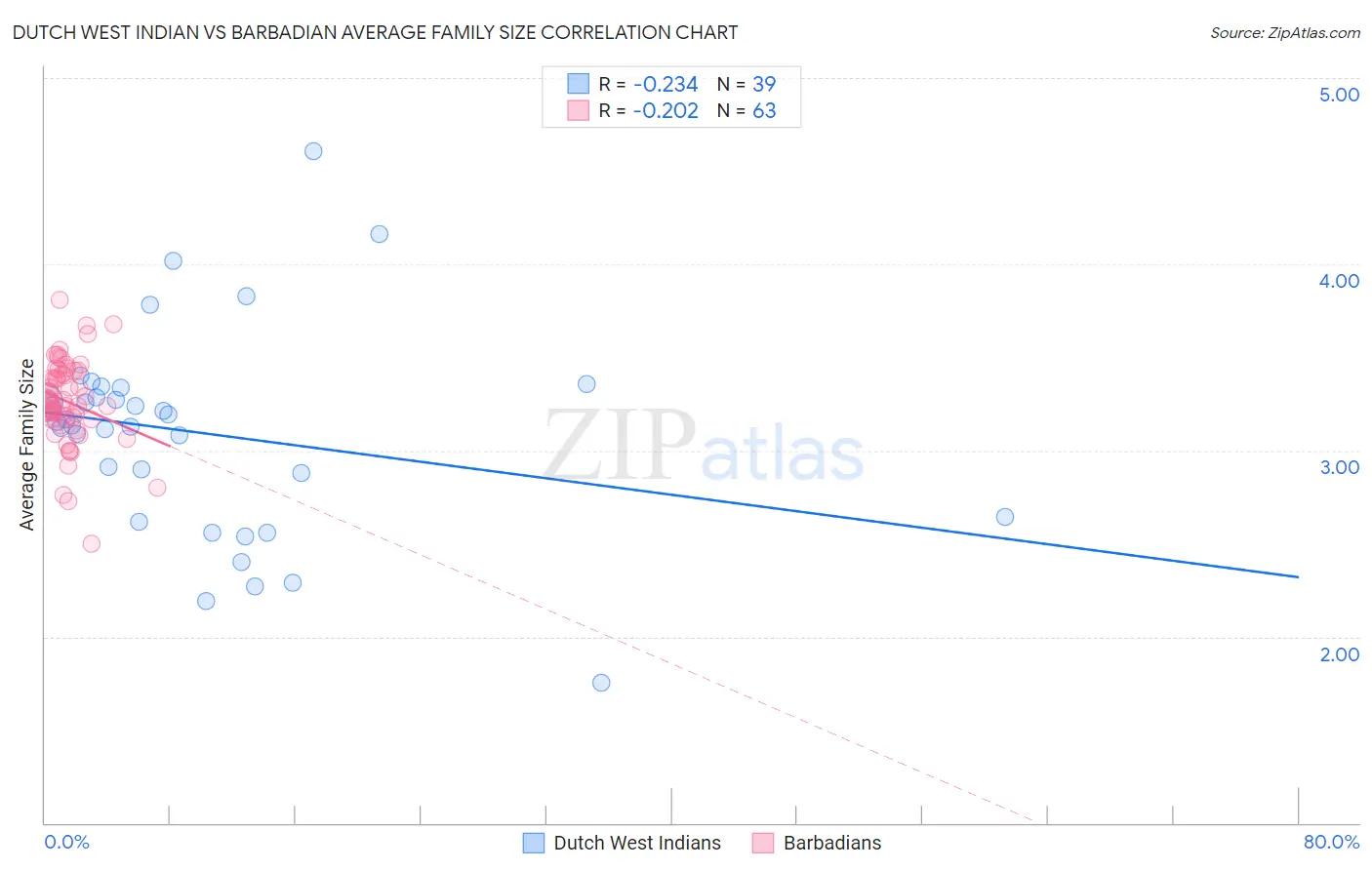 Dutch West Indian vs Barbadian Average Family Size