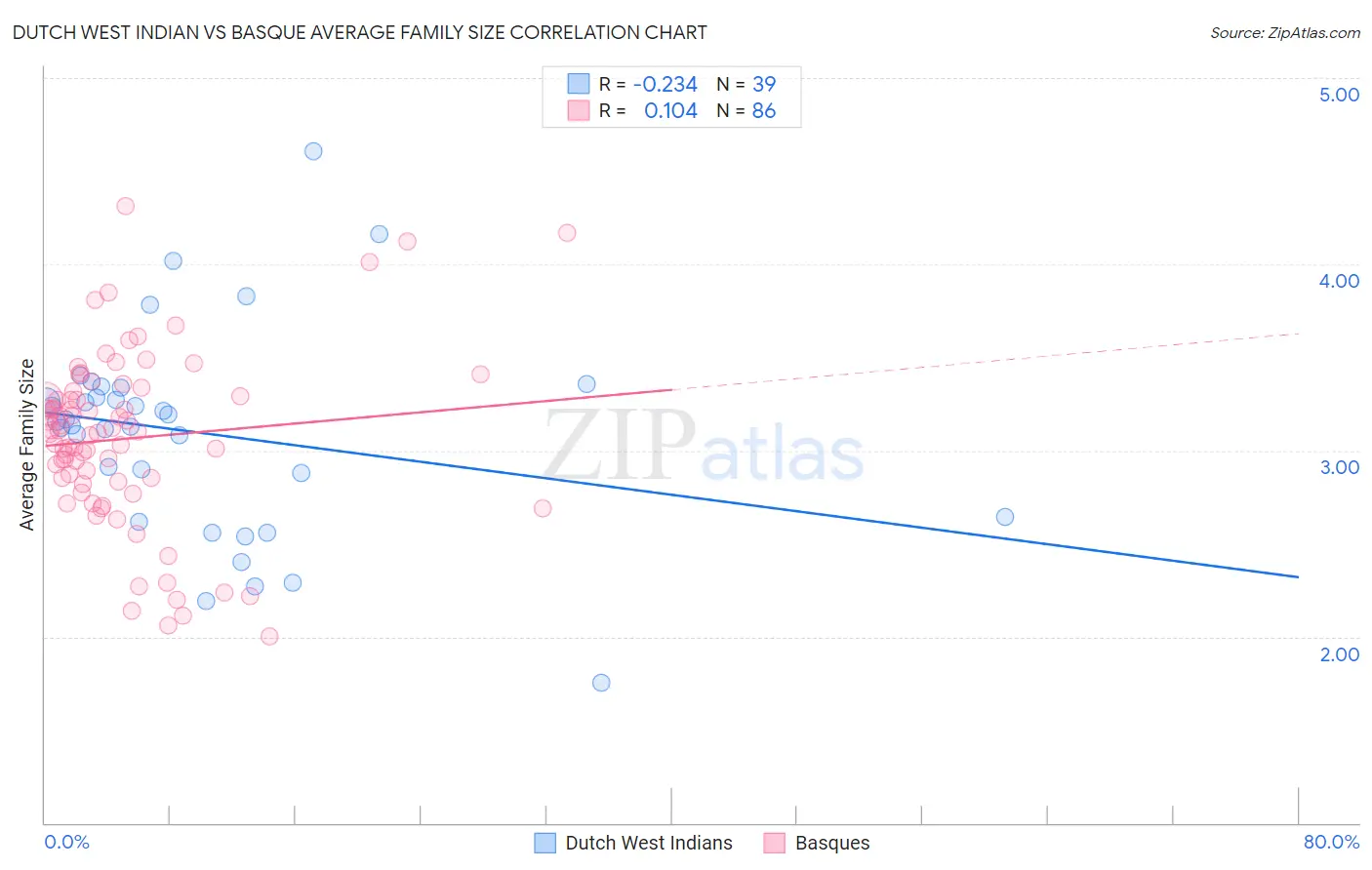 Dutch West Indian vs Basque Average Family Size
