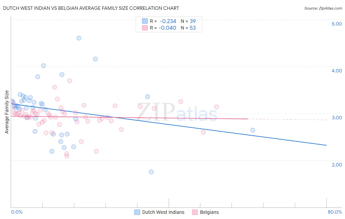 Dutch West Indian vs Belgian Average Family Size