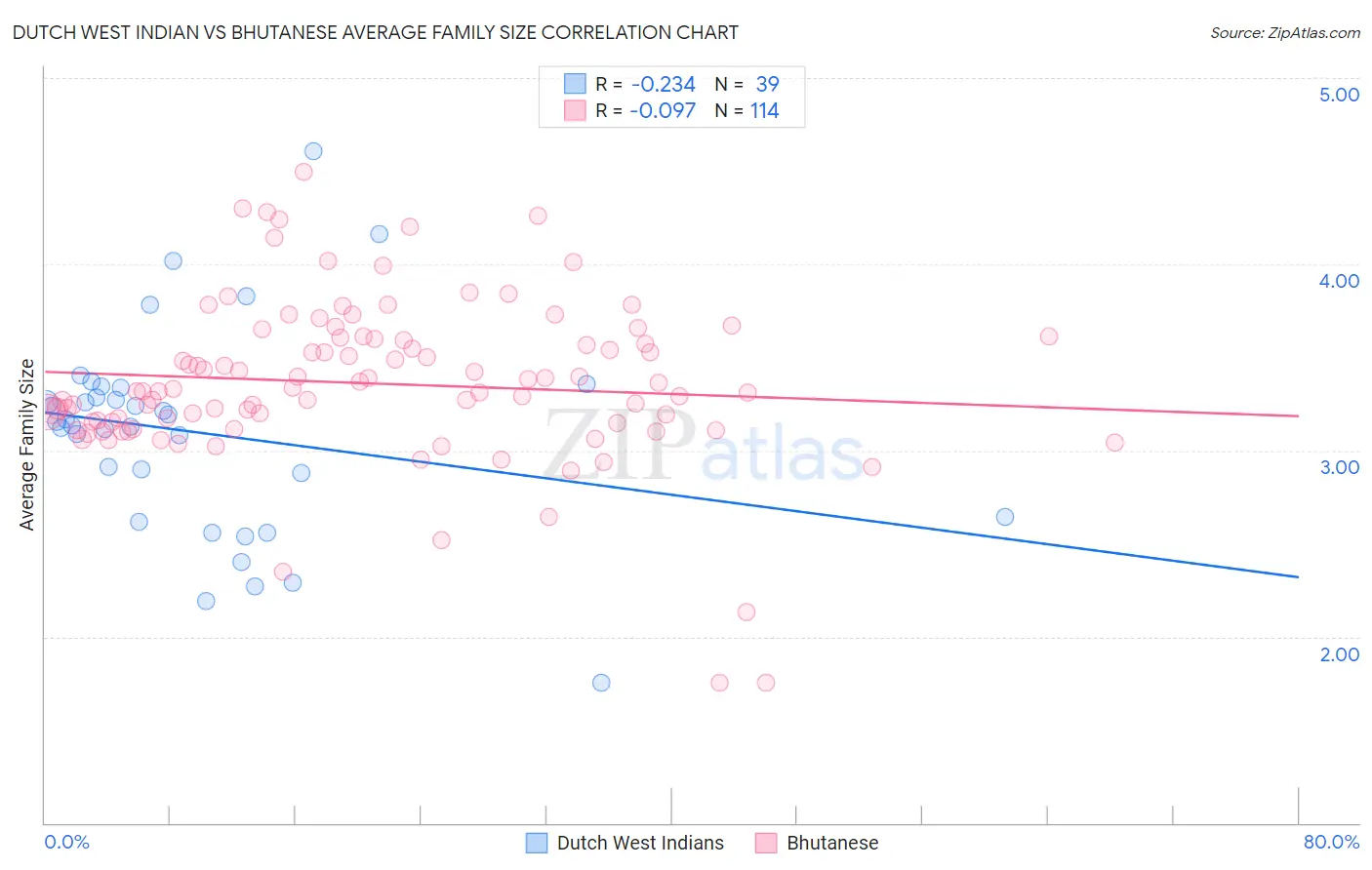 Dutch West Indian vs Bhutanese Average Family Size