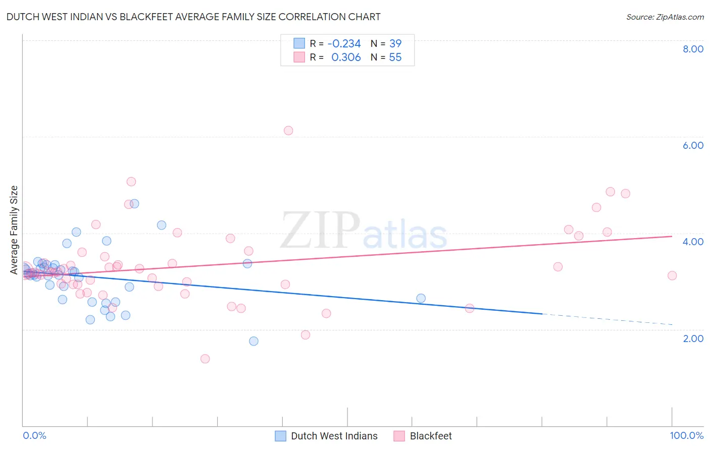 Dutch West Indian vs Blackfeet Average Family Size