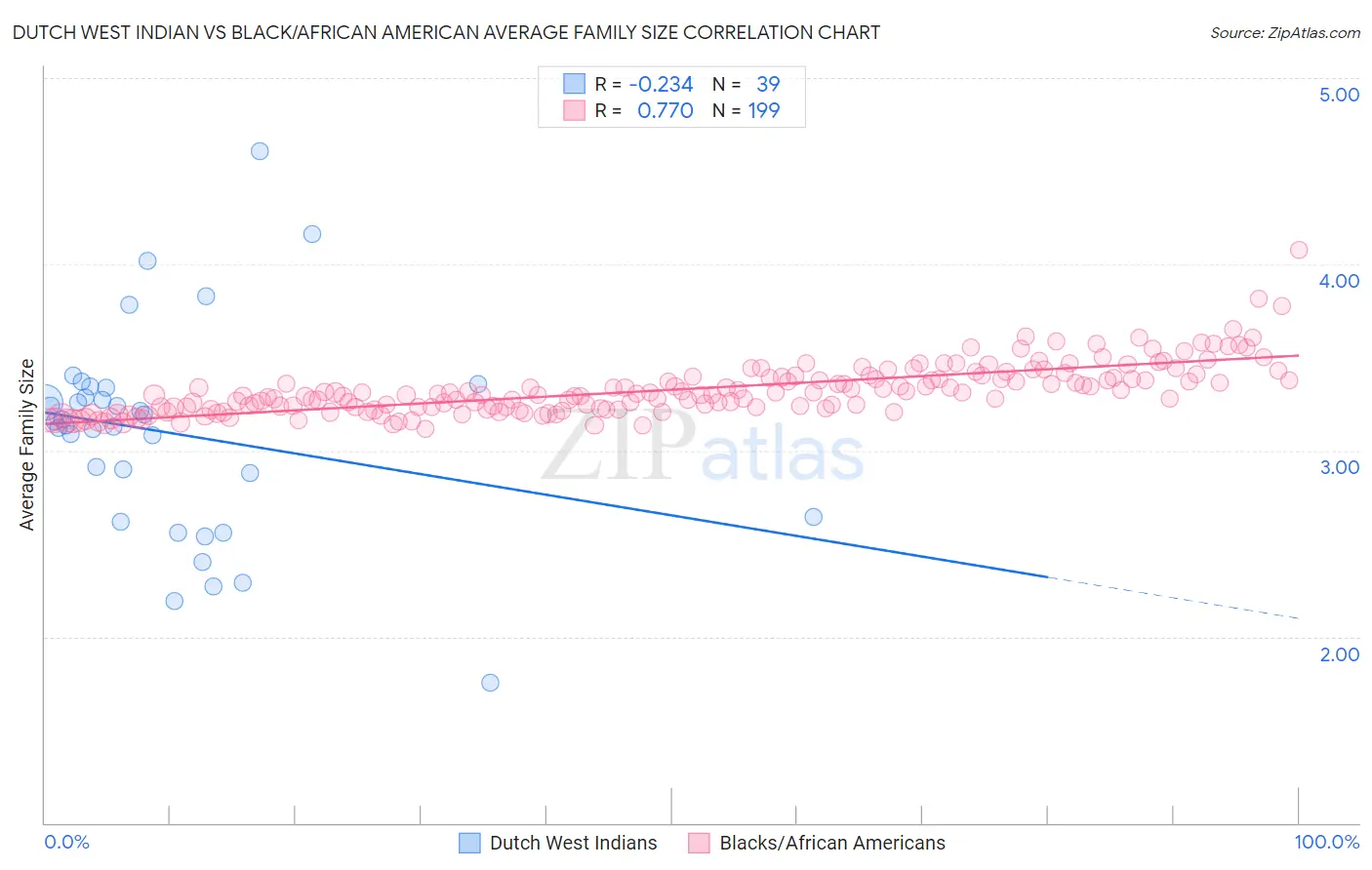 Dutch West Indian vs Black/African American Average Family Size