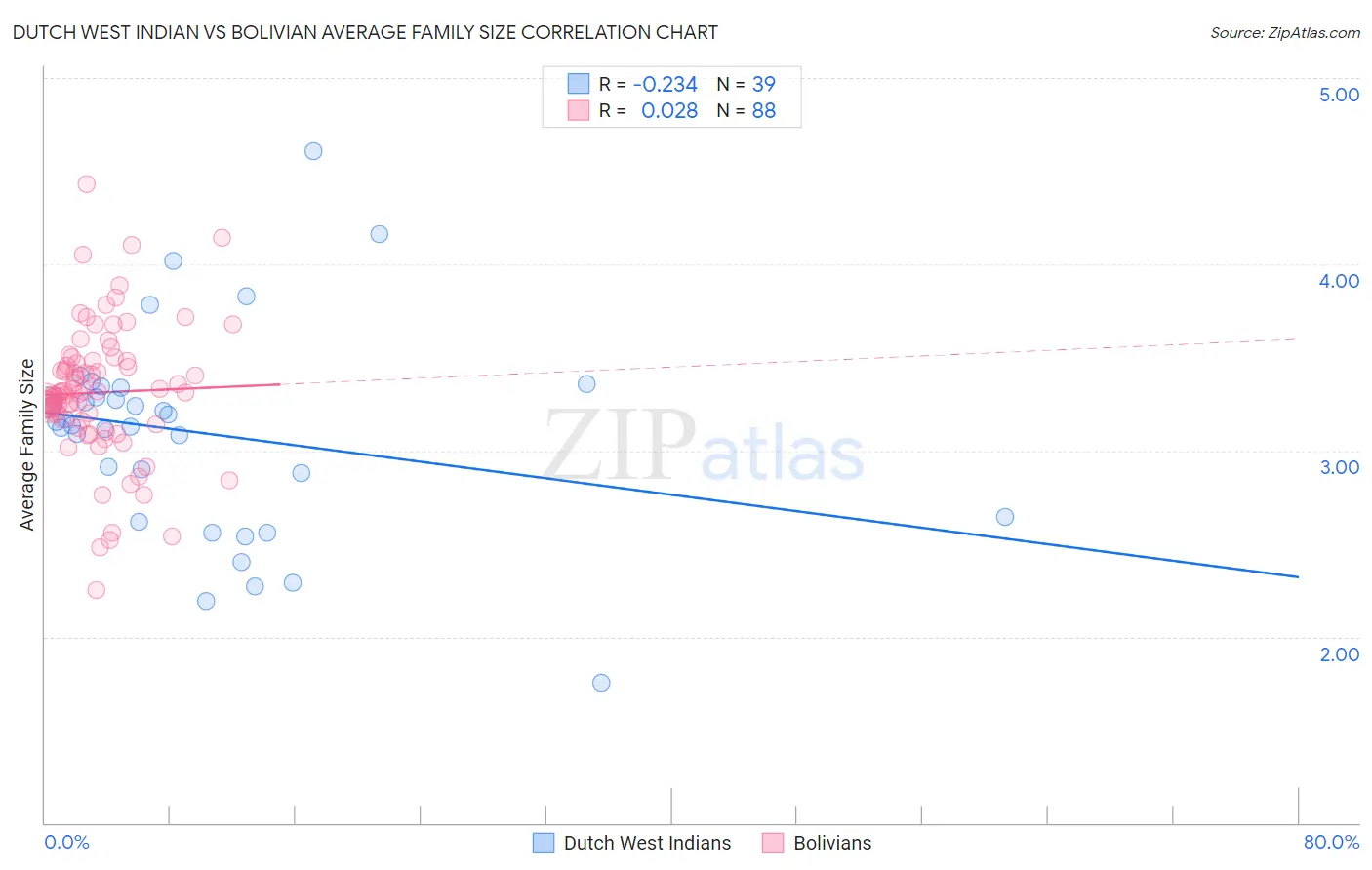 Dutch West Indian vs Bolivian Average Family Size
