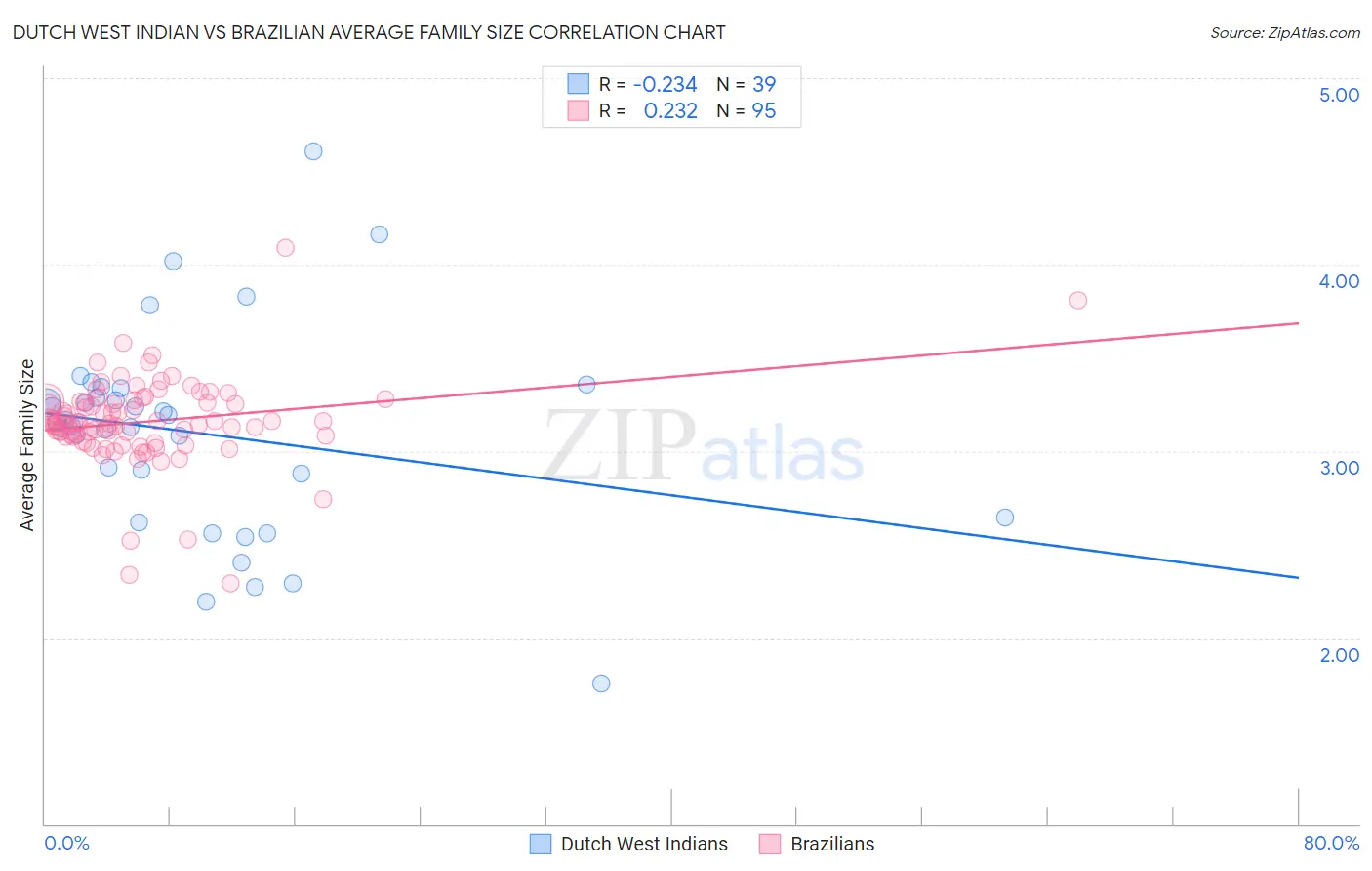 Dutch West Indian vs Brazilian Average Family Size