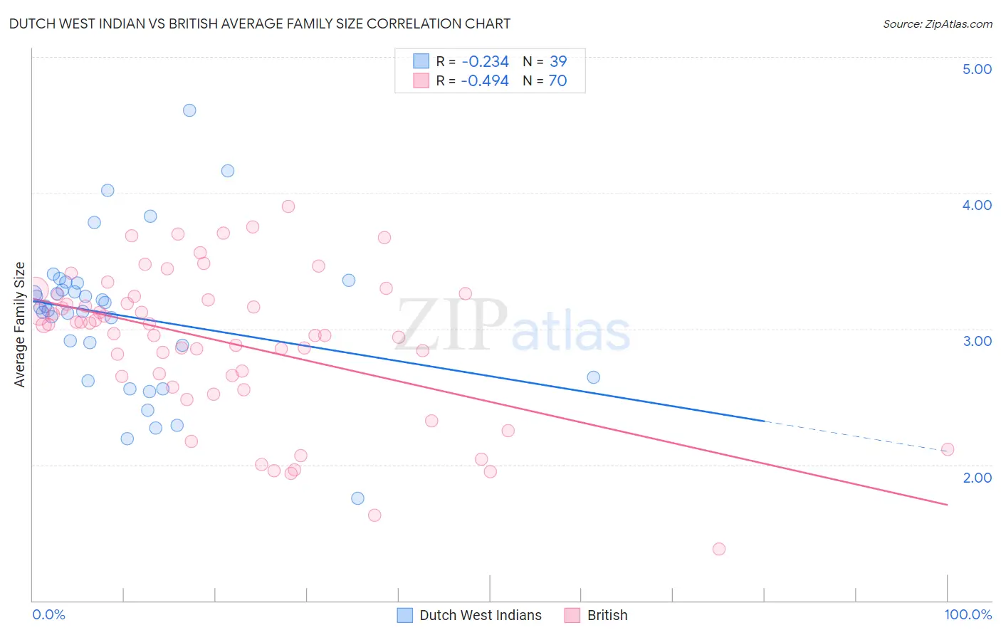 Dutch West Indian vs British Average Family Size
