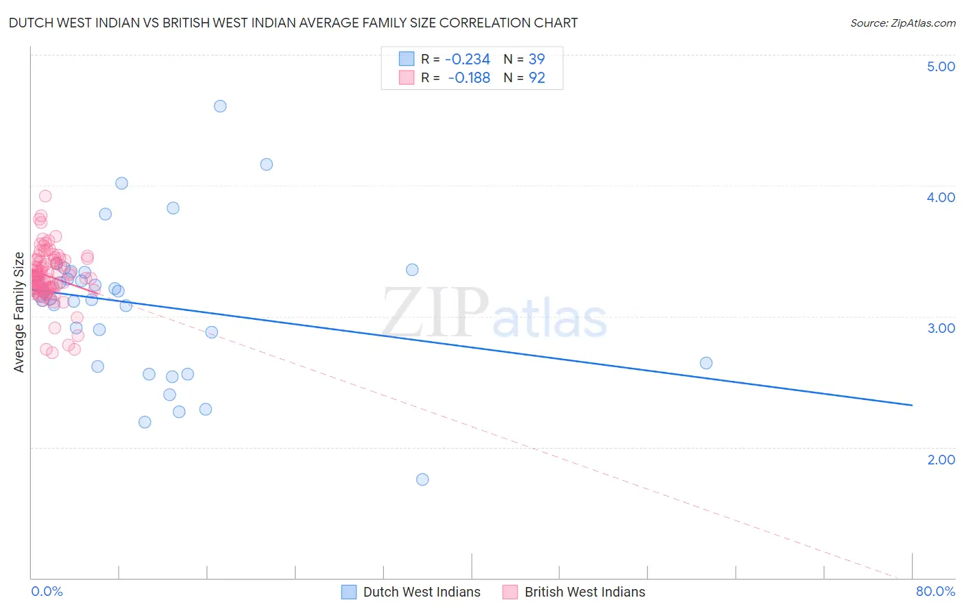 Dutch West Indian vs British West Indian Average Family Size