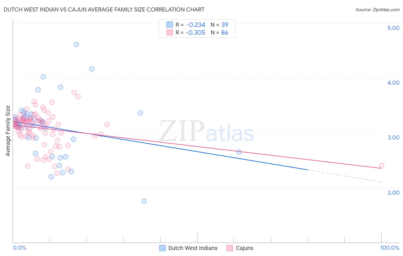 Dutch West Indian vs Cajun Average Family Size