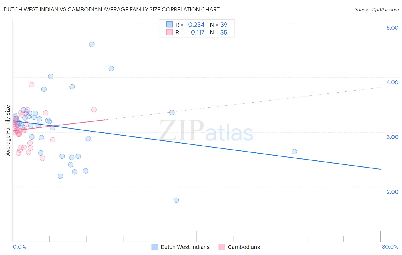 Dutch West Indian vs Cambodian Average Family Size