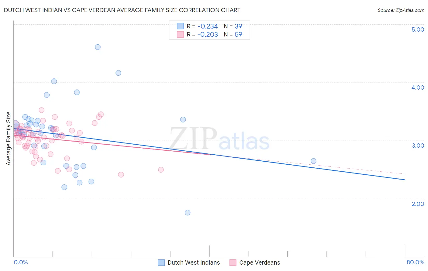 Dutch West Indian vs Cape Verdean Average Family Size