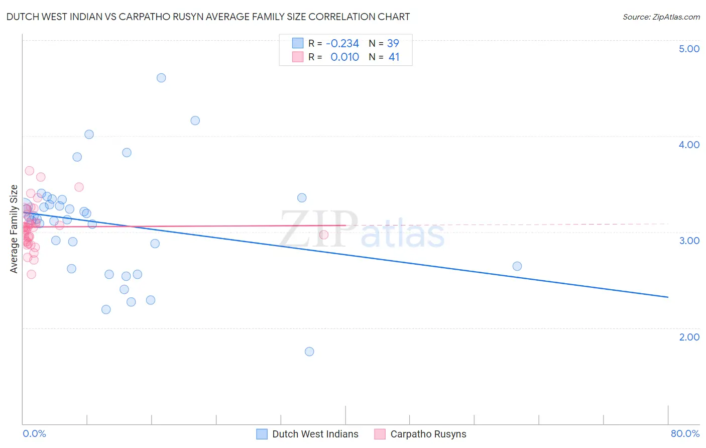Dutch West Indian vs Carpatho Rusyn Average Family Size