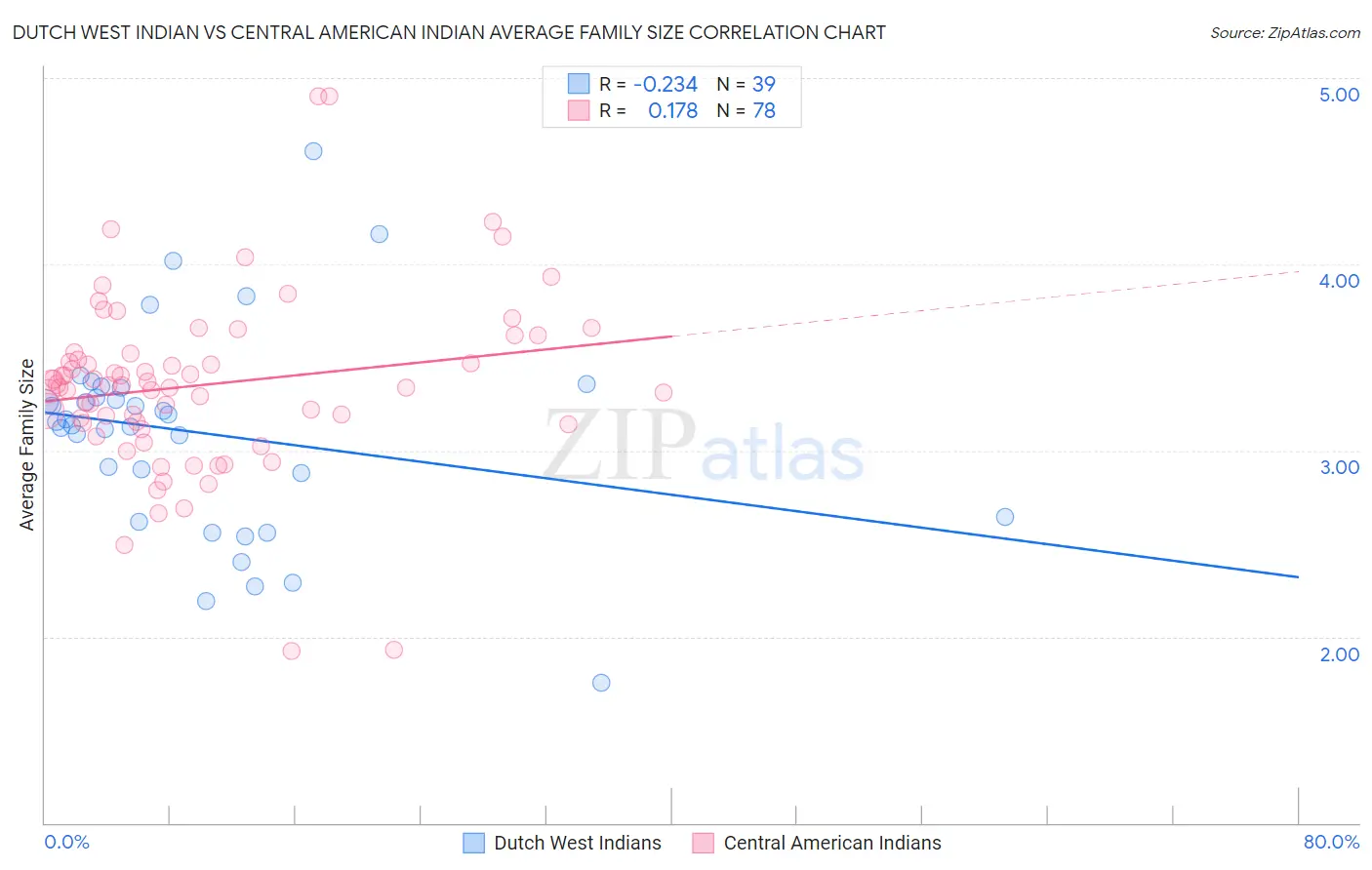 Dutch West Indian vs Central American Indian Average Family Size