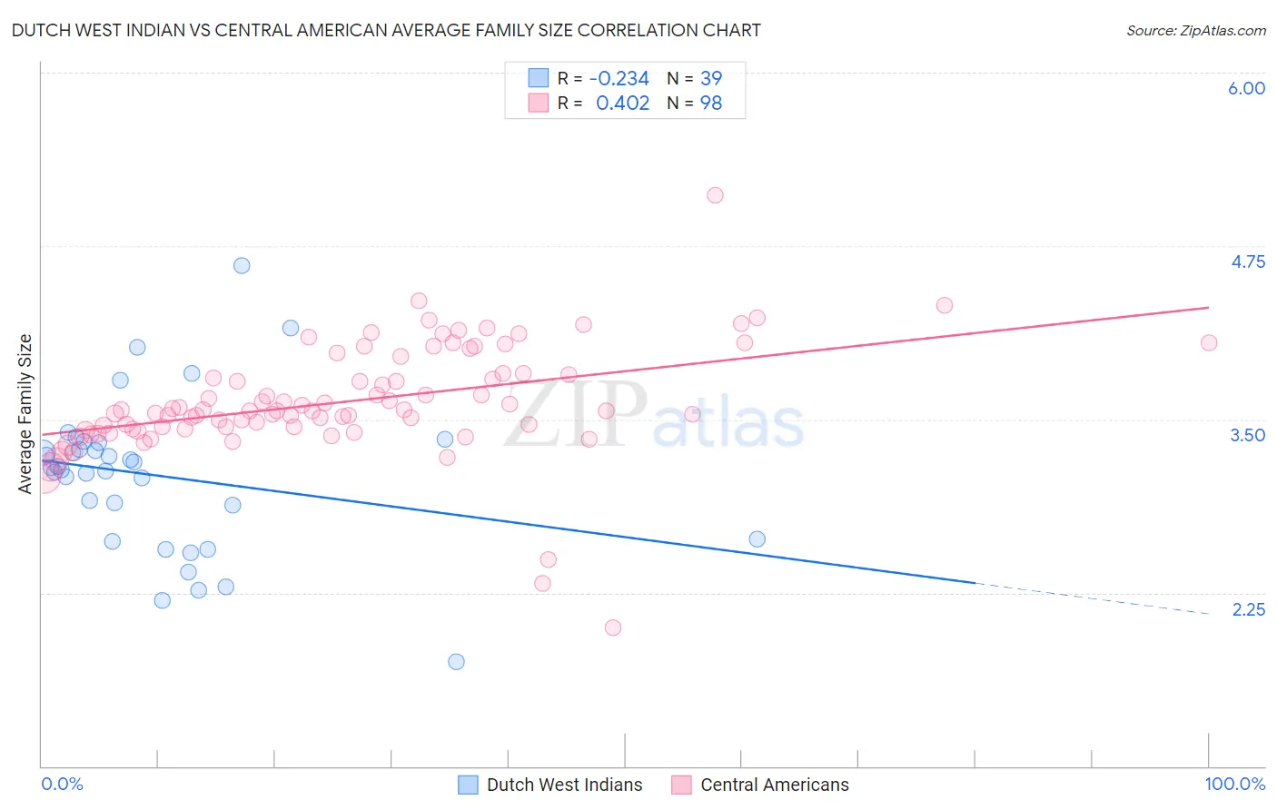 Dutch West Indian vs Central American Average Family Size