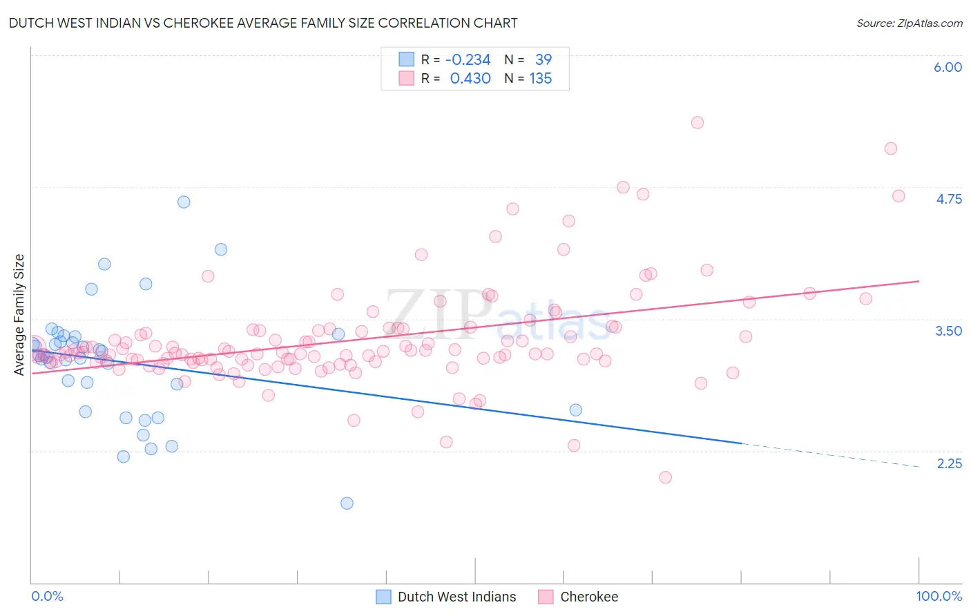 Dutch West Indian vs Cherokee Average Family Size