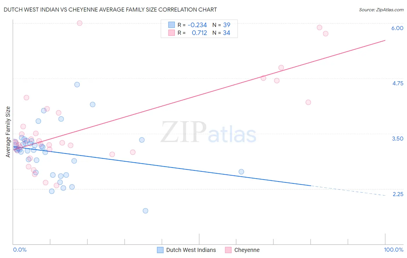 Dutch West Indian vs Cheyenne Average Family Size