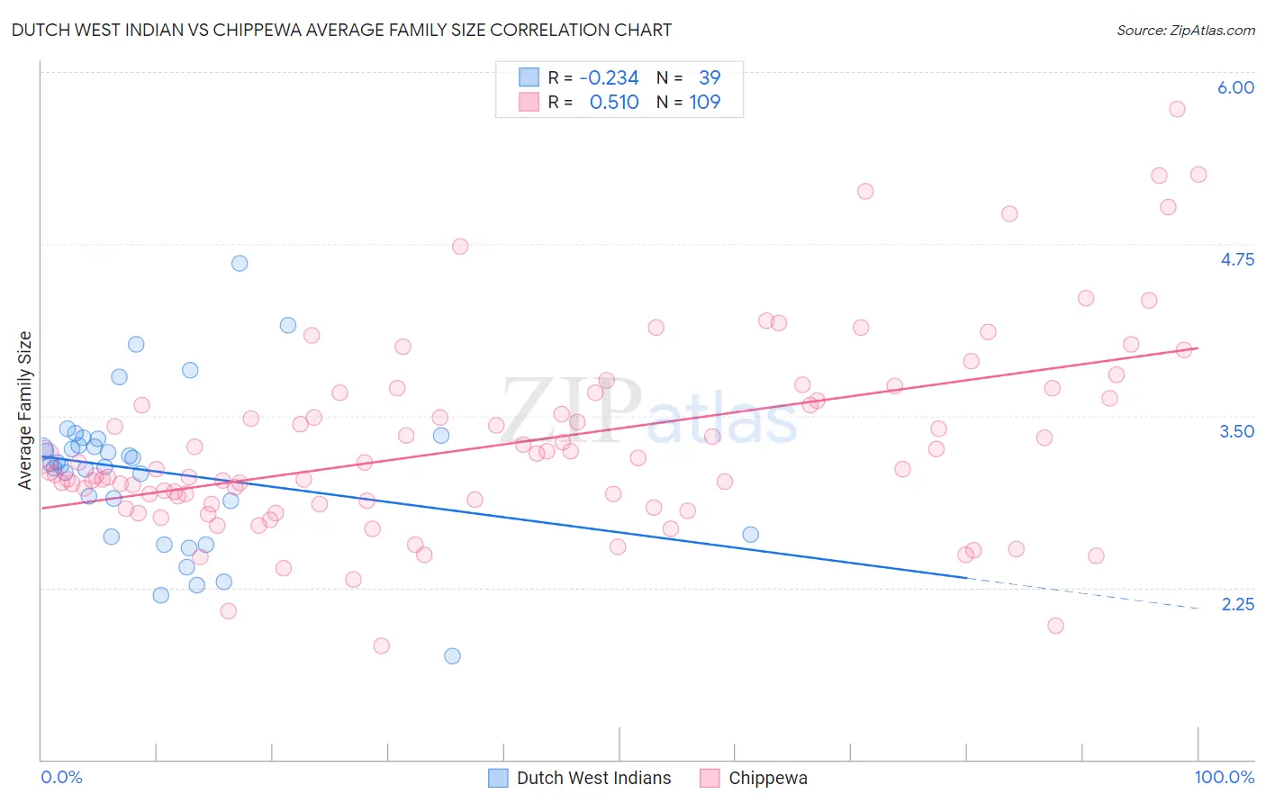 Dutch West Indian vs Chippewa Average Family Size
