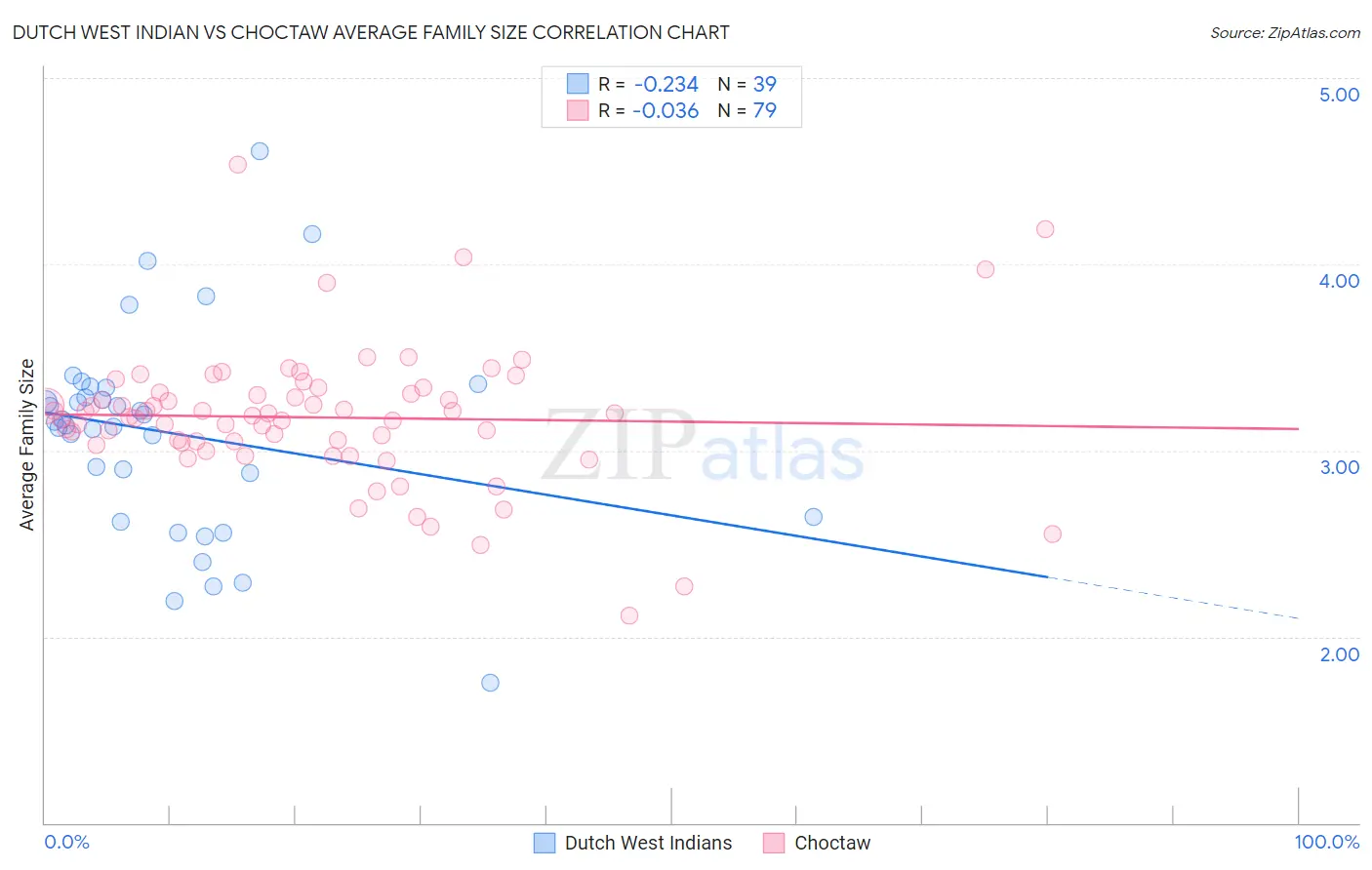 Dutch West Indian vs Choctaw Average Family Size