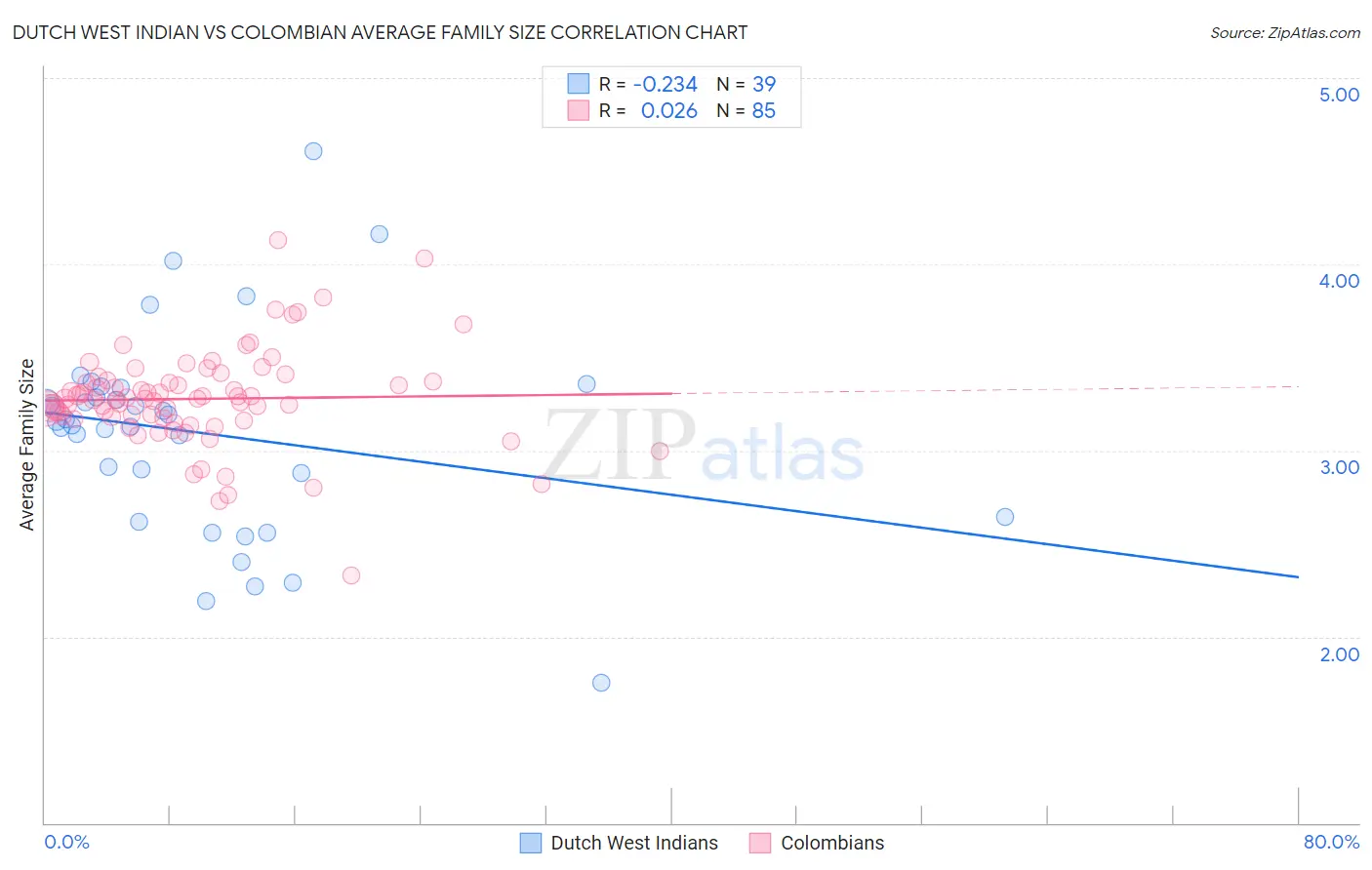 Dutch West Indian vs Colombian Average Family Size