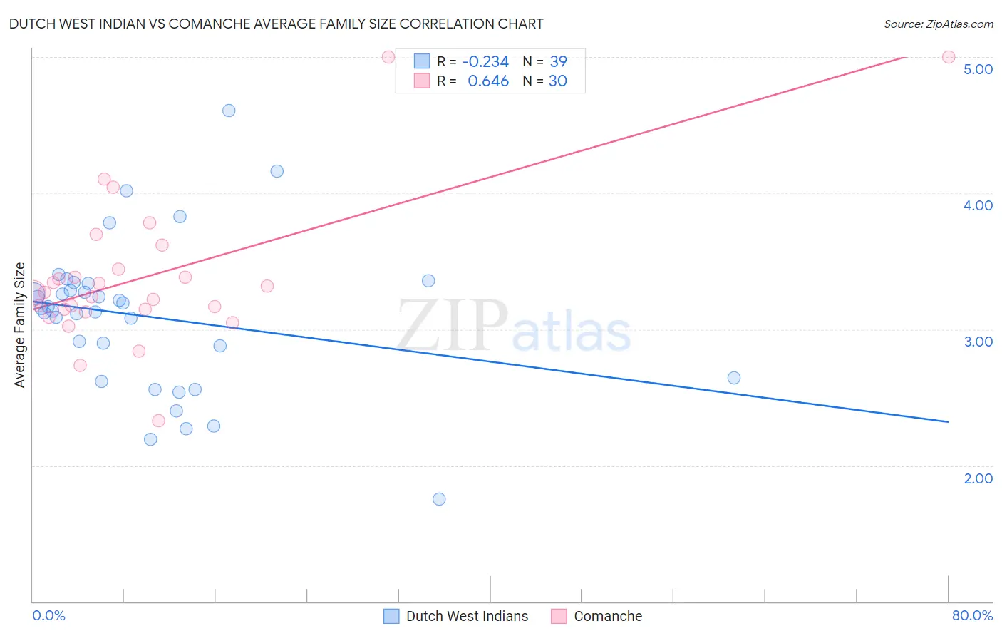Dutch West Indian vs Comanche Average Family Size