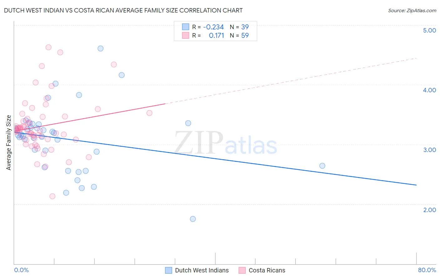 Dutch West Indian vs Costa Rican Average Family Size