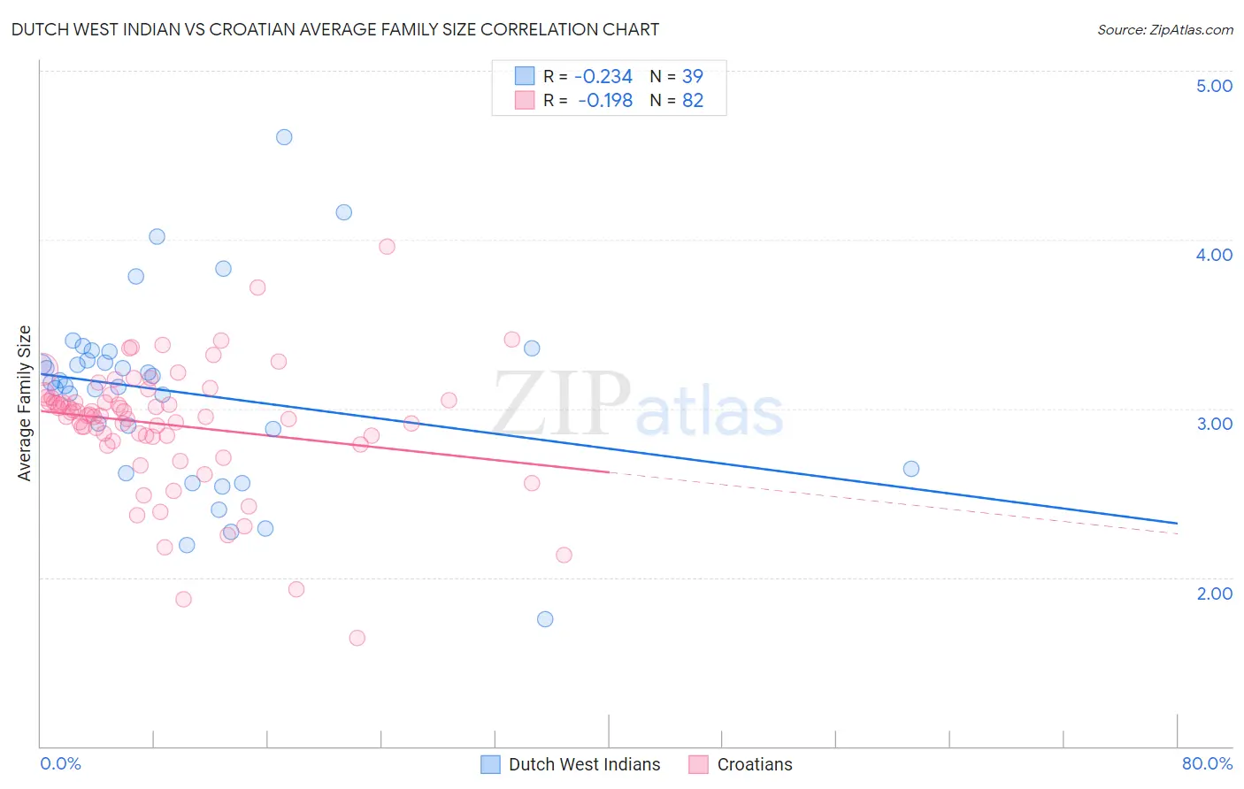 Dutch West Indian vs Croatian Average Family Size
