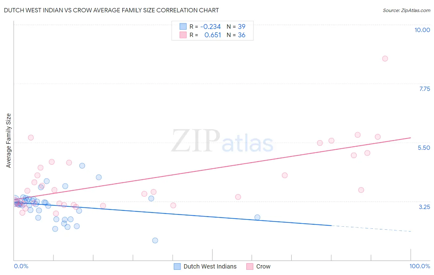 Dutch West Indian vs Crow Average Family Size