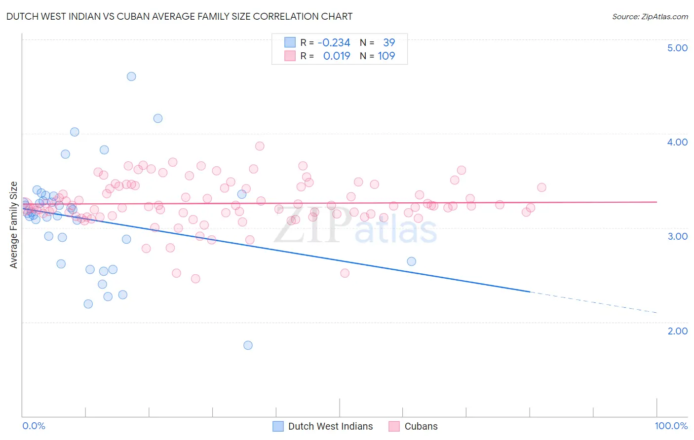 Dutch West Indian vs Cuban Average Family Size