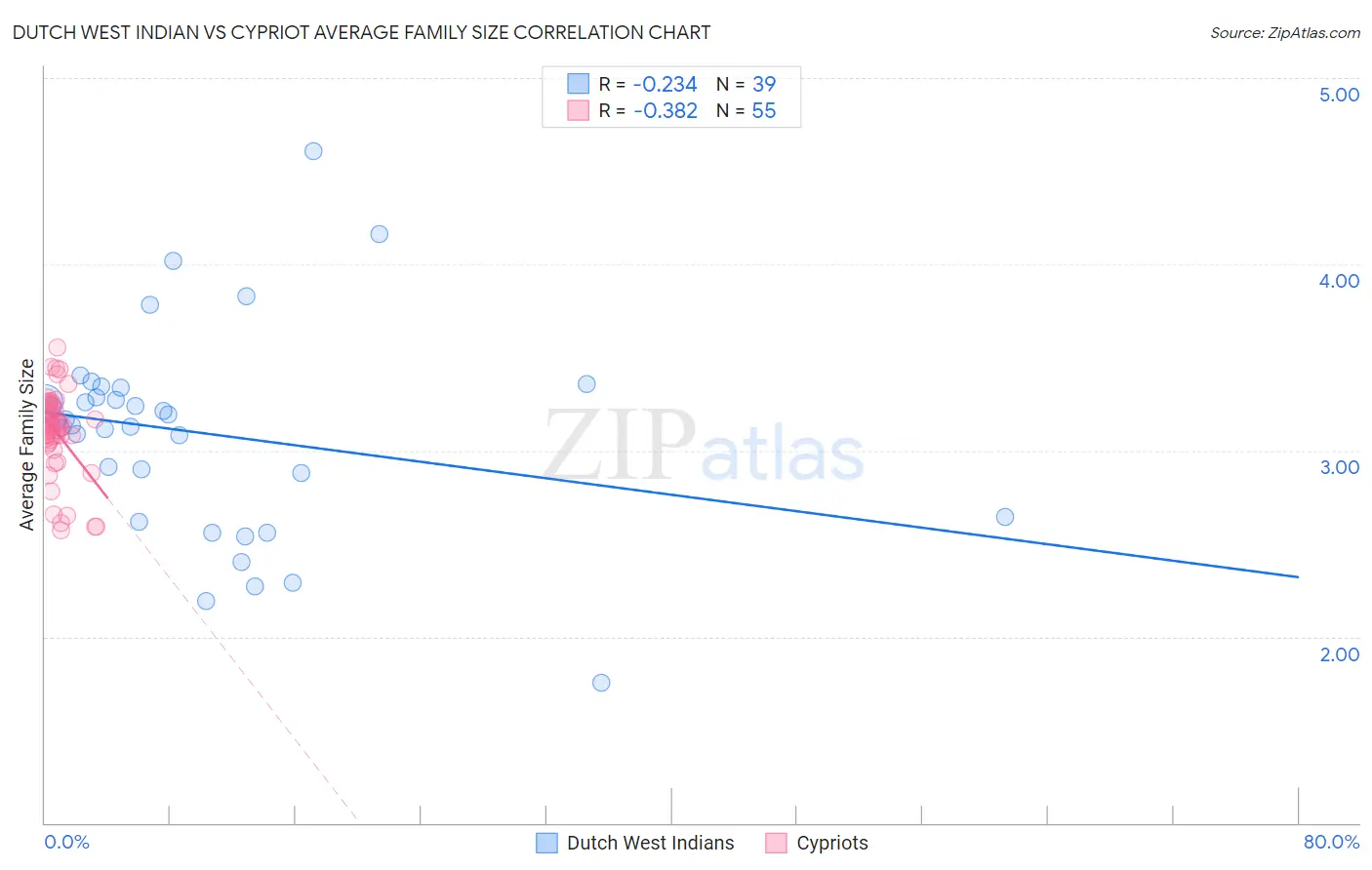 Dutch West Indian vs Cypriot Average Family Size