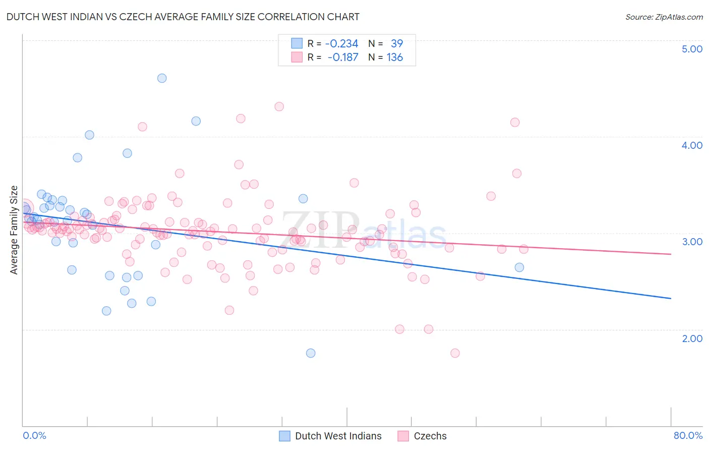 Dutch West Indian vs Czech Average Family Size