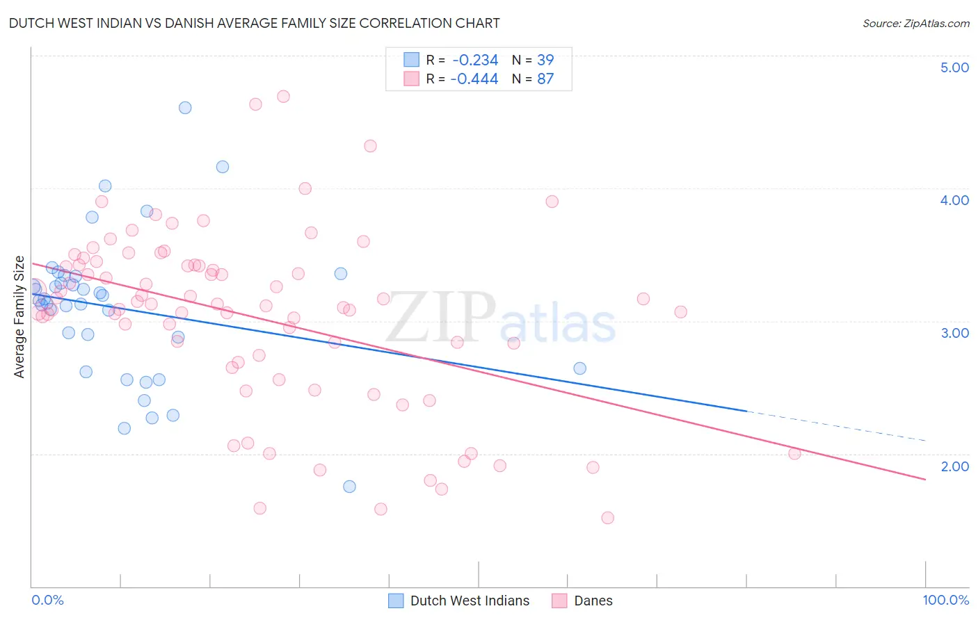 Dutch West Indian vs Danish Average Family Size